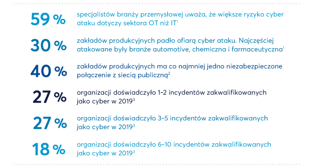 Jednodniowy warsztat szkoleniowy: WPROWADZENIE DO CYBERBEZPIECZEŃSTWA SYSTEMÓW AUTOMATYKI WG IEC 62443